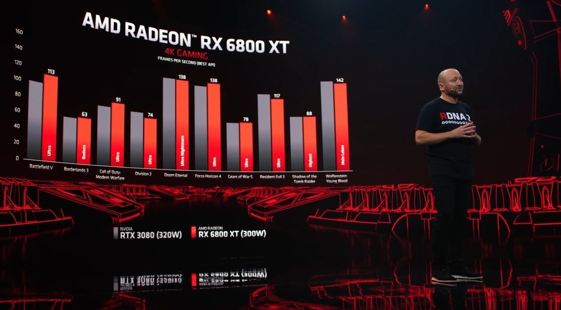 สรุปข้อมูลการ์ดจอ AMD Radeon RX 6000 Series มีอะไรใหม่ แรงขนาดไหน ราคาเท่าไร เทียบกับคู่แข่งเป็นไงบ้าง