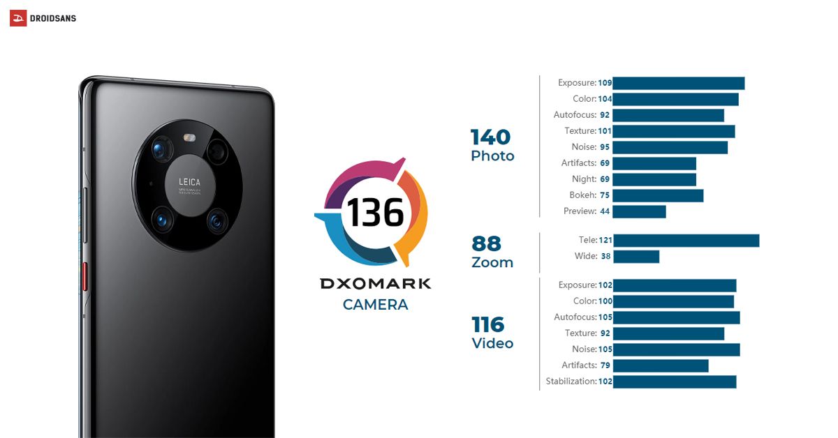 Huawei Mate 40 Pro ประกาศศักดา คว้าอันดับ 1 จาก DXOMARK ไดนามิกเรนจ์เทพ เบลอฉากหลังเนียนเหมือนกล้องโปร