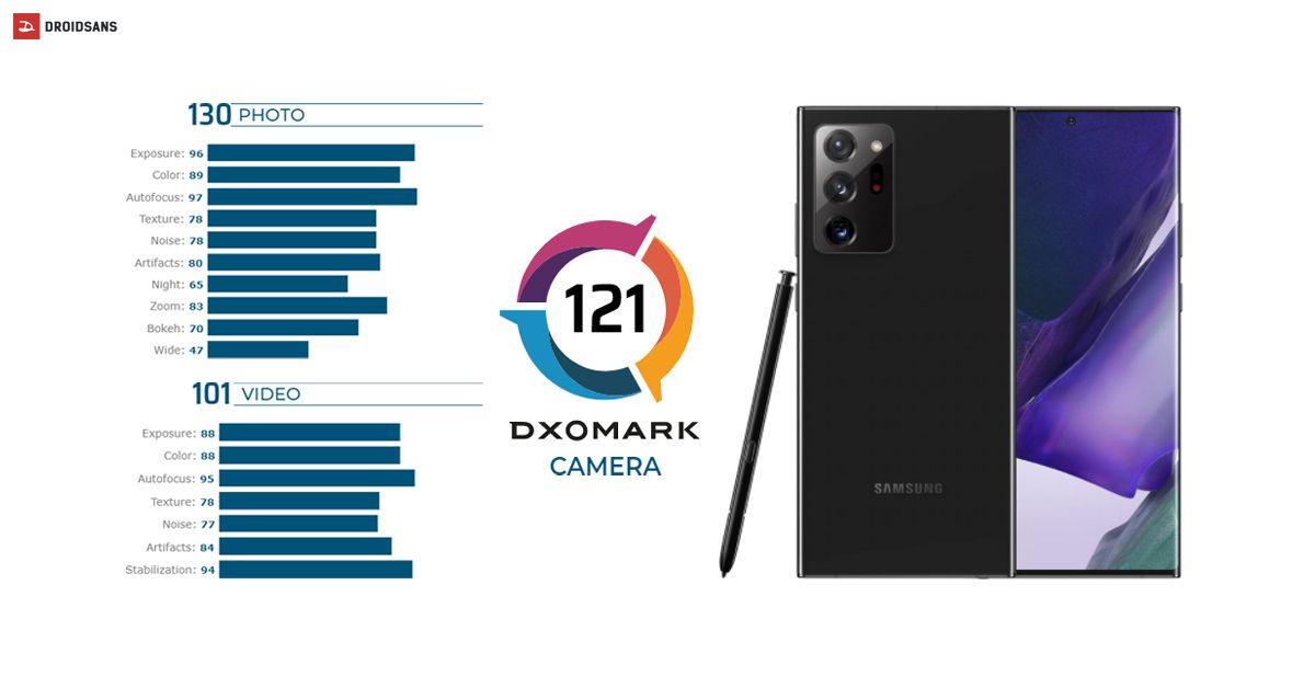 DXOMARK ให้คะแนนกล้อง Galaxy Note 20 Ultra รวม 121 คะแนน เด่นที่กล้อง Wide และ Ultra-wide