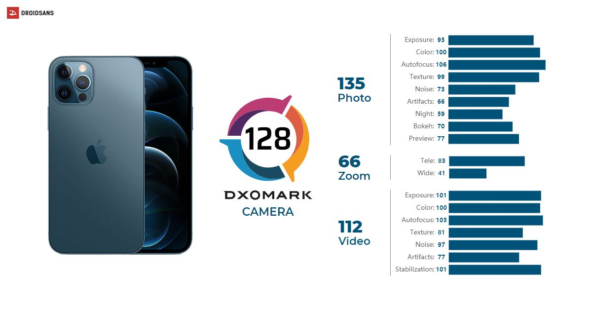 iPhone 12 Pro ได้คะแนนรีวิวกล้องจาก DXOMARK ที่ 128 แต้ม โฟกัสไวมาก วัดแสงแม่นยำ สีสวยสด