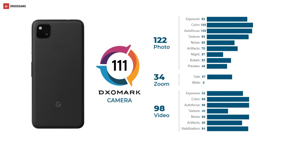 DXOMARK ให้คะแนนรีวิวกล้อง Pixel 4a ที่ 111 แต้ม ทำได้ดีมากสำหรับสมาร์ทโฟนกล้องเดี่ยว