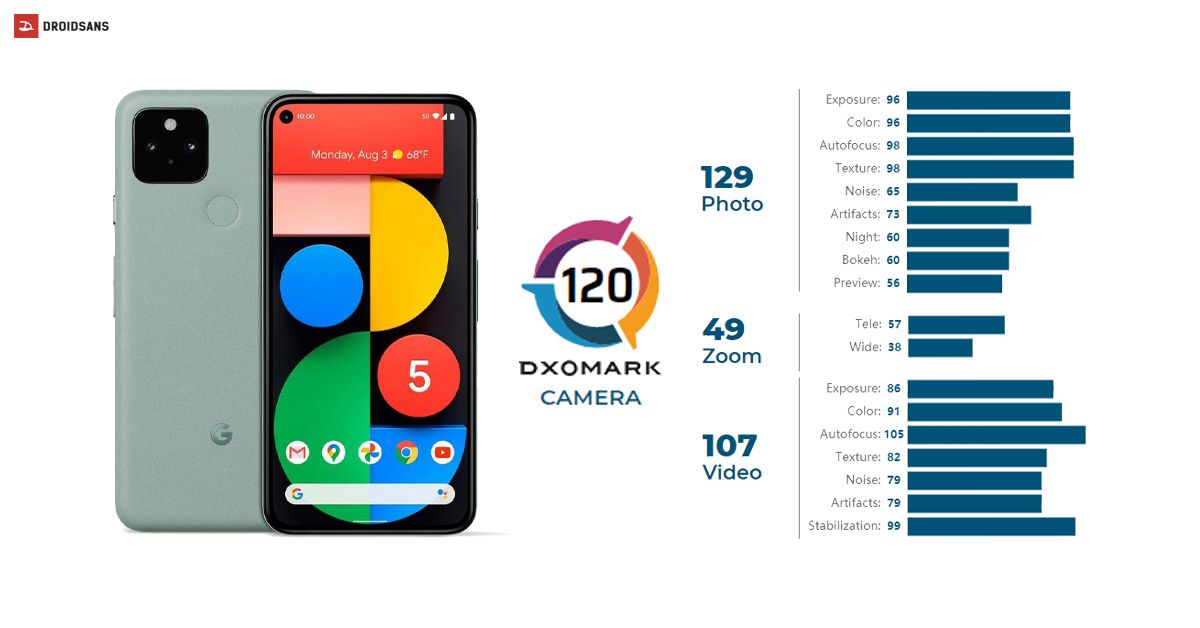 DXOMARK ให้คะแนนรีวิวกล้อง Pixel 5 ที่ 120 คะแนน ชูจุดเด่น วัดแสงเป๊ะ สีสวยสด โฟกัสไวมาก