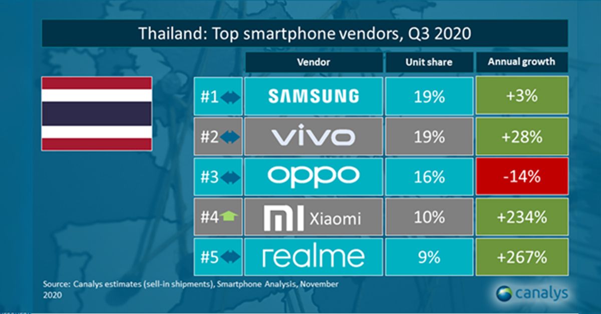 Samsung ยังคงครองตลาดสมาร์ทโฟนในไทย Vivo เบียด OPPO ตามมาด้วย Xiaomi ทำเซอร์ไพรส์ติด Top 4 ส่วน Apple หลุดโผ