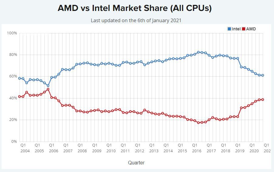 AMD ขึ้นนำ Intel ได้เป็นครั้งแรกในรอบ 15 ปี หลังครองส่วนแบ่งตลาด ซีพียู Desktop PC มากกว่า 50%