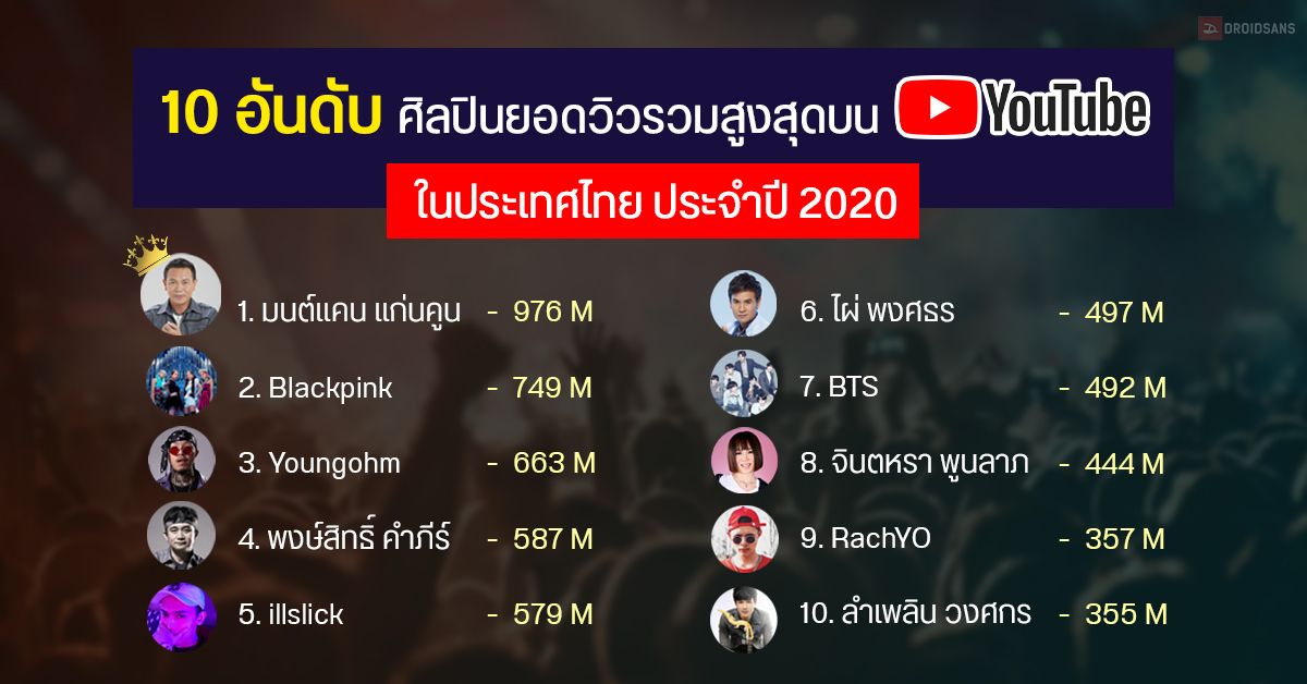 10 อันดับ ศิลปินที่ได้ยอดวิวรวมสูงสุดใน YouTube ประเทศไทย ประจำปี 2020