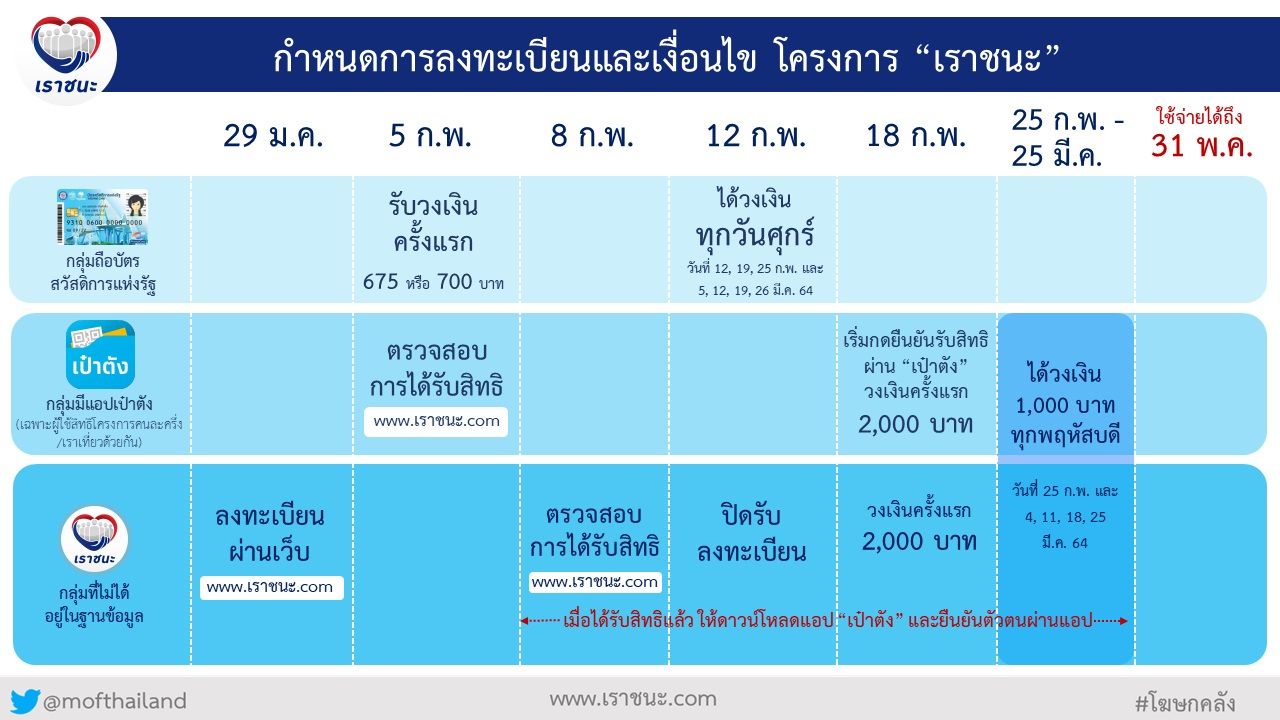 กระทรวงการคลัง ย้ำต้องยืนยันสิทธิ์โครงการ "คนละครึ่ง" ผ่าน ...