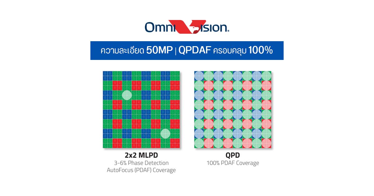 OmniVision เปิดตัว OV50A เซนเซอร์กล้อง Quad Phase Detection ครอบคลุม 100% โฟกัสเร็วสุดขีด