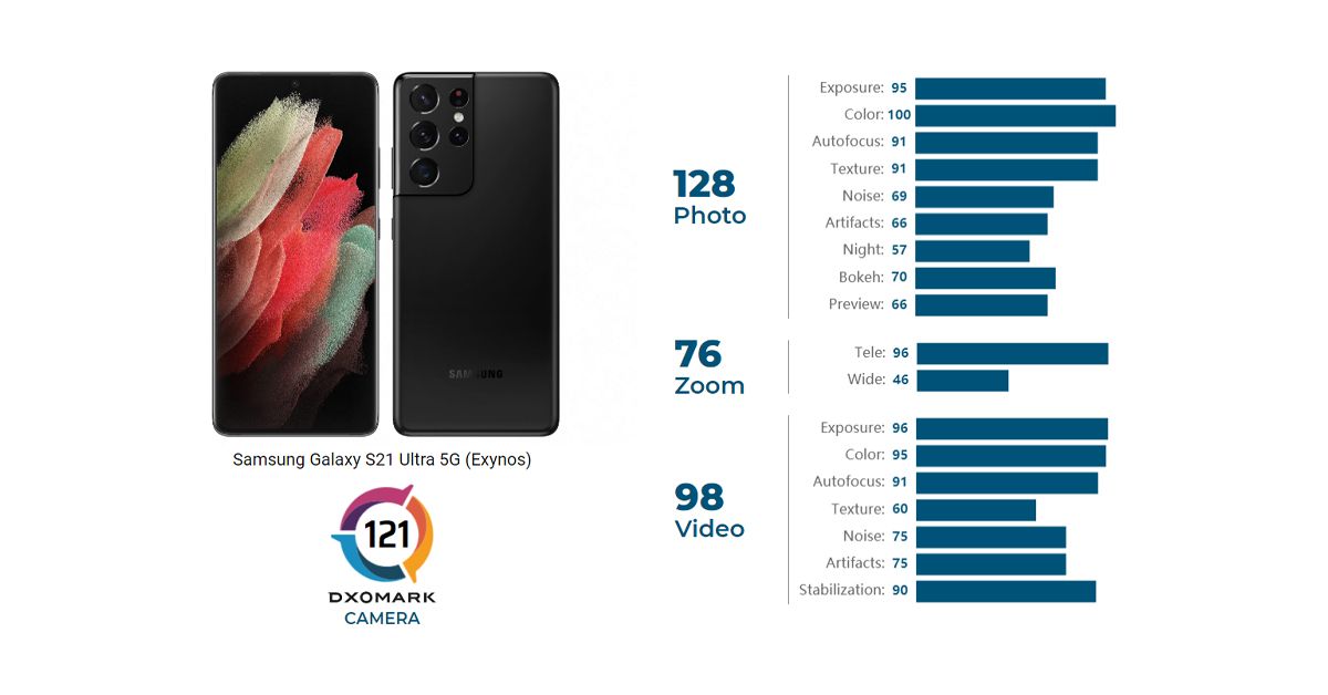 DXOMARK ให้คะแนนรีวิวกล้อง Samsung Galaxy S21 Ultra ที่ 121 แต้ม ไดนามิกเรนจ์กว้าง แต่มีนอยส์เยอะ กันสั่นไม่เสถียร