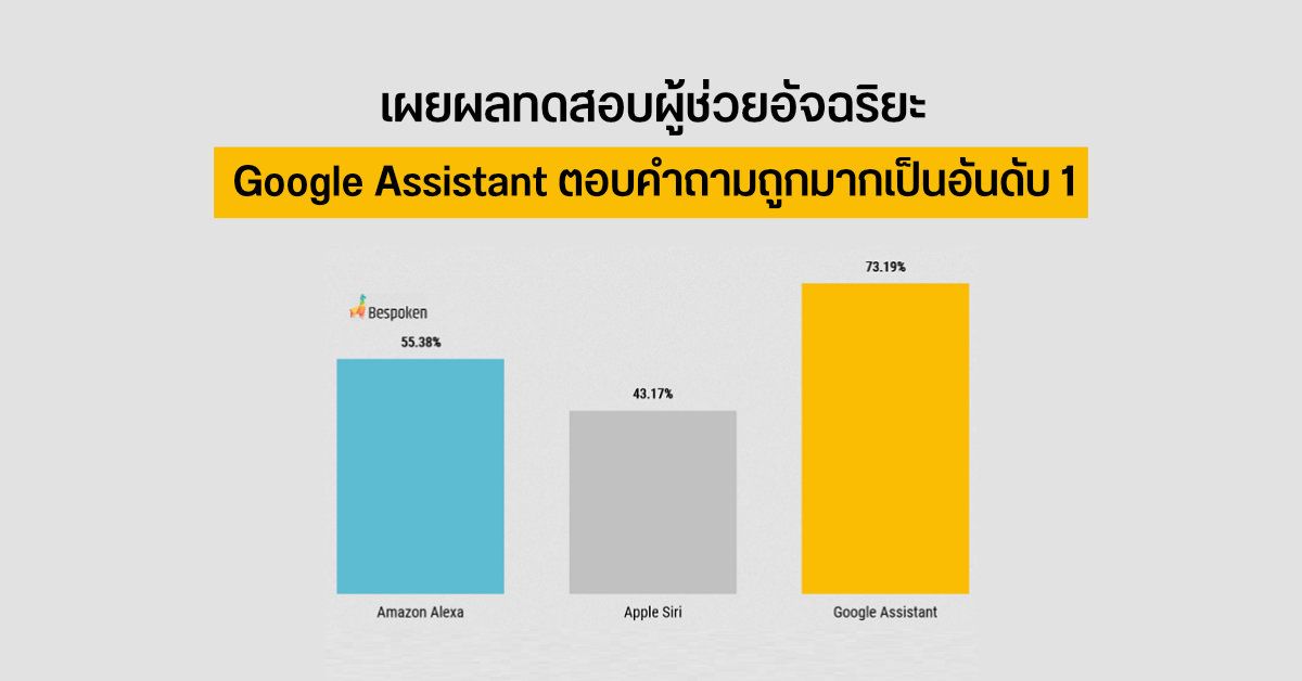 ผลทดสอบผู้ช่วยอัจฉริยะเผย Google Assistant สามารถตอบคำถามได้ถูกต้อง เป็นอันดับ 1