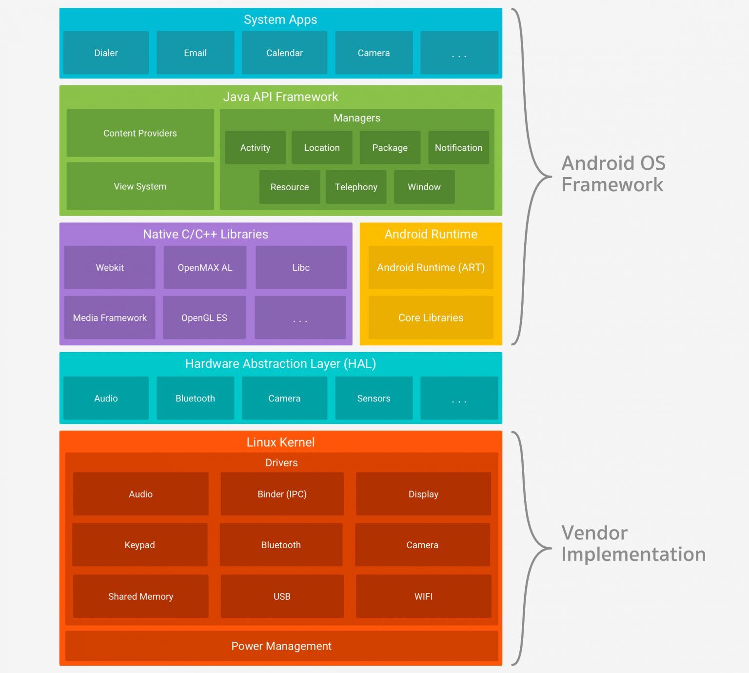 Система апп. Архитектура Android. Структура приложения Android. Архитектура андроид ОС. Состав андроид.