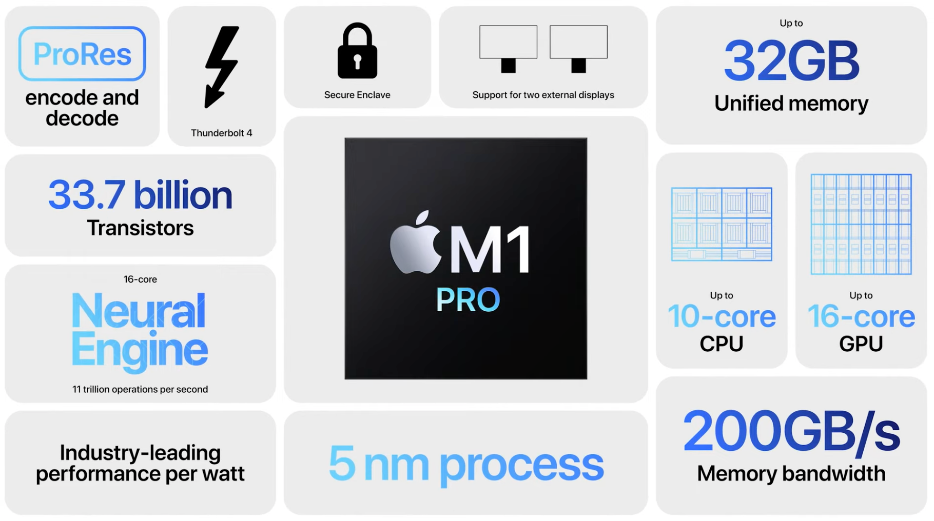 สรุปสเปค M1 Pro และ M1 Max ชิปเซ็ตบน MacBook ตัวใหม่ของ Apple