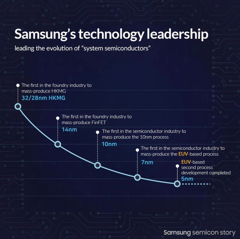 Samsung ยืนยันการสายพานผลิตชิปต่ำกว่า 5 นาโนเมตรดีขึ้น แต่ยังเสี่ยงเสีย Qualcomm ให้กับ TSMC