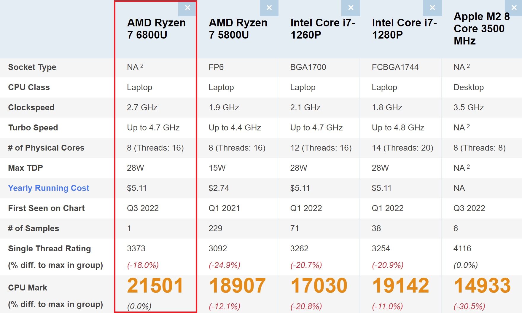 amd-ryzen-7-6800u-benchmark-apple-m2-44