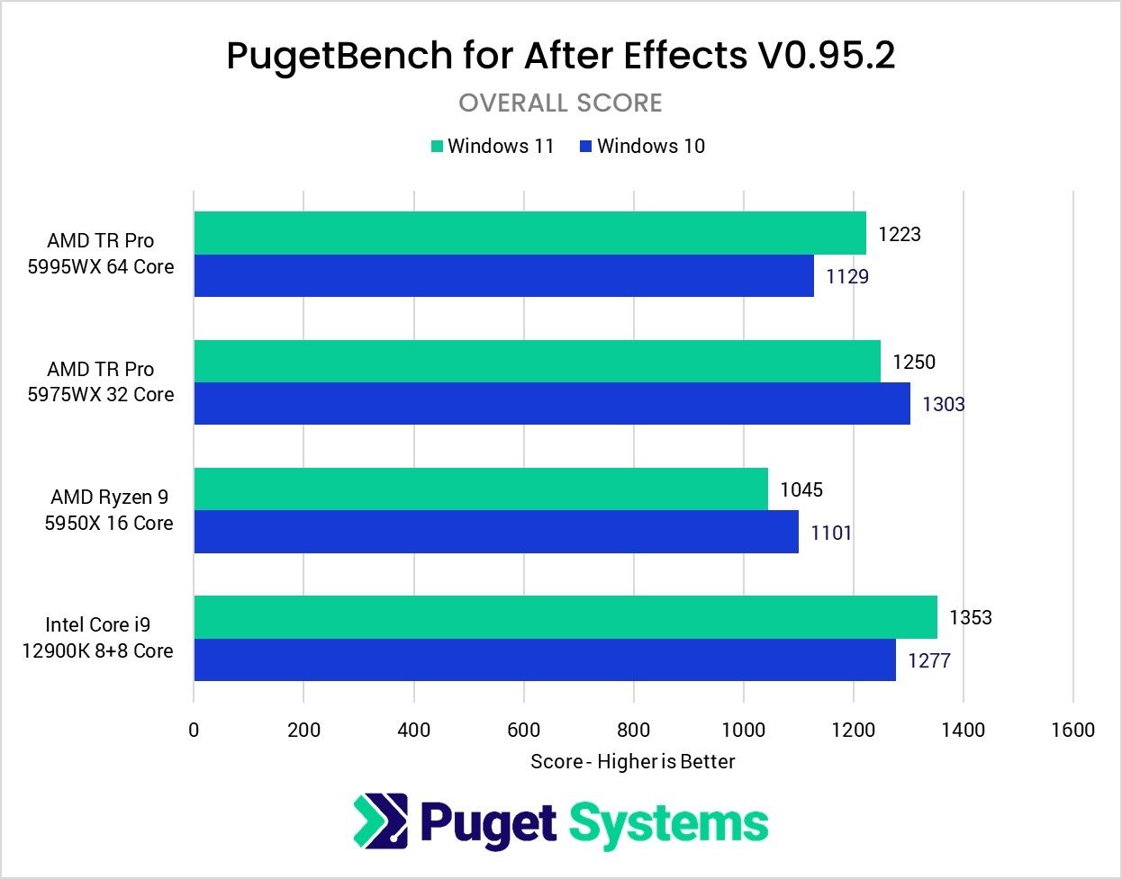 ผลทดสอบ Windows 11 เทียบกับ Windows 10 บน PugetBench พบว่าตอนนี้ประสิทธิภาพดีเท่ากันแล้ว (แต่ยังไม่ครบทุกด้าน)