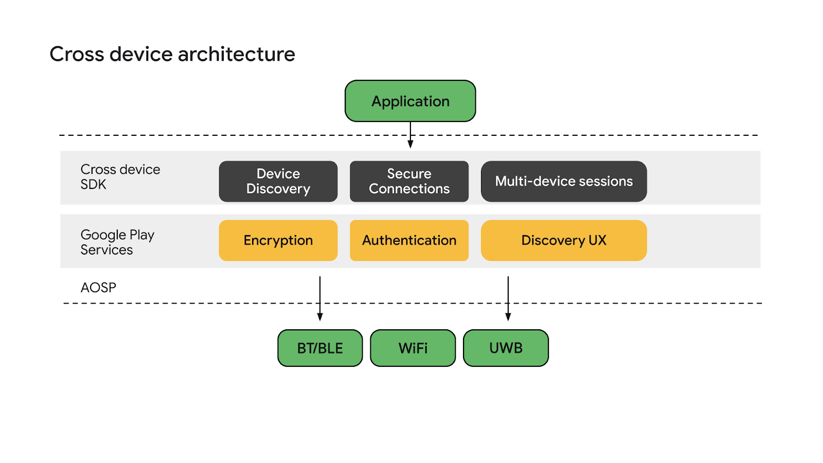 Google ออกชุดเครื่องมือ Cross device SDK ช่วยนักพัฒนาเขียนแอป Android ...