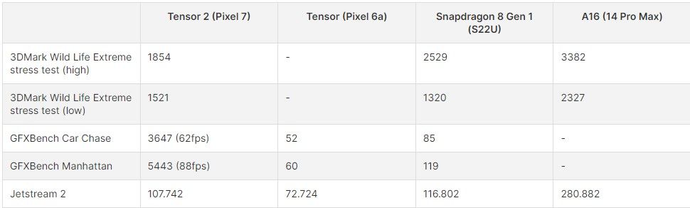 เผยผลทดสอบชิป Google Tensor G2, Snapdragon 8 Gen 1, Apple A16 ในมือถือ Pixel, Samsung, และ iPhone ล่าสุด