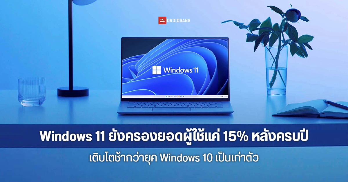 สถิติเผย Windows 11 เปิดตัวมาเกิน 1 ปี ยังมีคนใช้แค่ 15% เทียบช่วงเท่ากัน Windows 10 ขึ้นไปแตะ 30% แล้ว