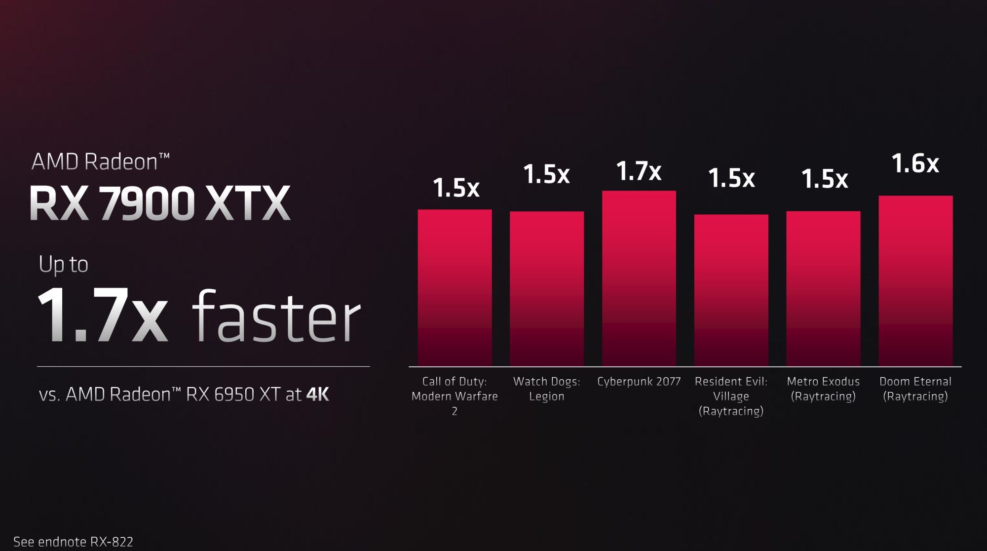 Amd เปิดตัวการ์ดจอ Radeon Rx 7000 Series มาก่อน 2 รุ่นใหญ่สุด 7900 Xtx และ 7900 Xt เริ่มต้น 899