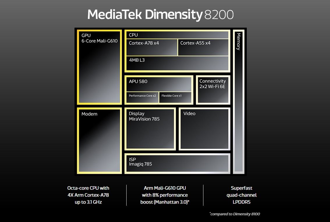 เปิดตัว MediaTek Dimensity 8200 ชิปตัวแรงรุ่นใหม่ ผลิตบนสถาปัตยกรรม 4 ...