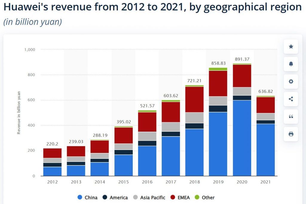 กราฟรายได้ HUAWEI 2012 - 2021