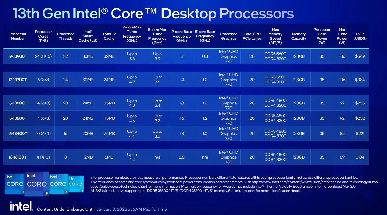เปิดตัวซีพียู Intel Gen 13 สำหรับโน้ตบุ๊ค และเดสก์ท็อปรุ่น Non-K แรงจัดเต็มขึ้นสูงสุด 49%