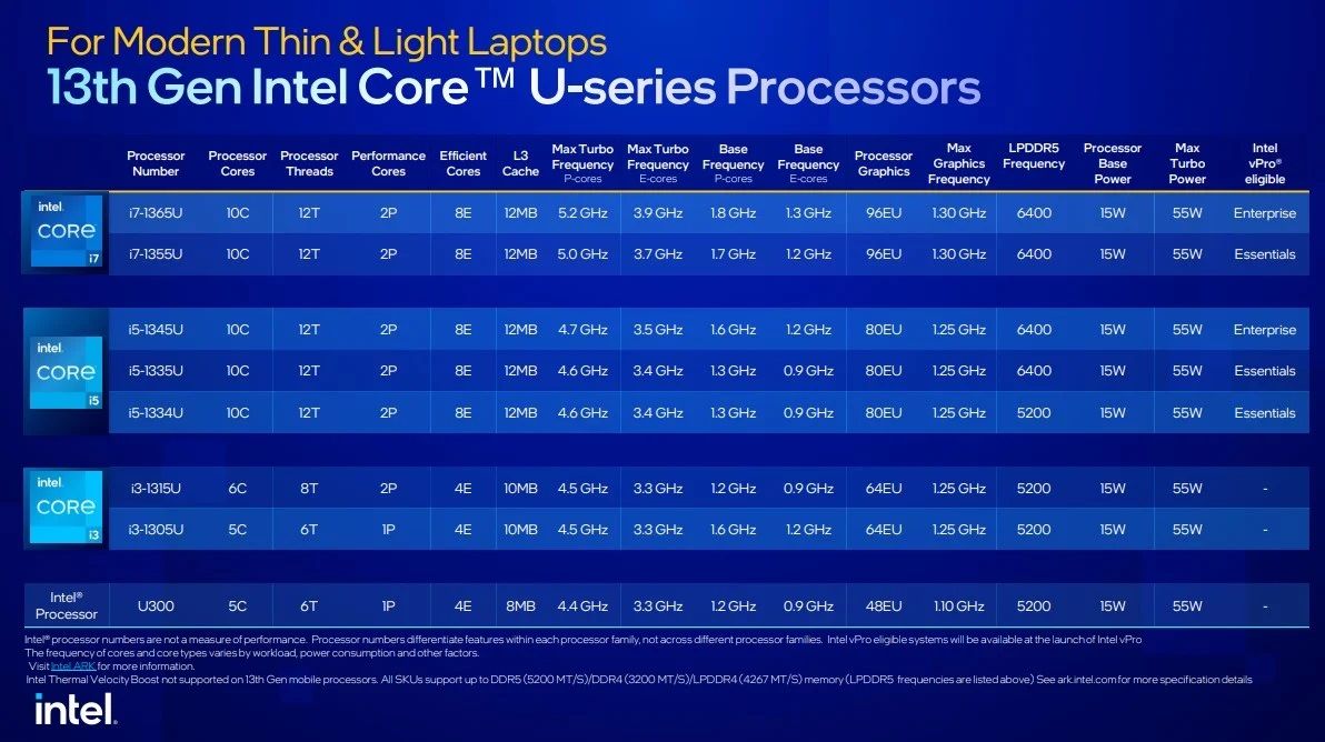 เปิดตัวซีพียู Intel Gen 13 สำหรับโน้ตบุ๊ค และเดสก์ท็อปรุ่น Non-K แรงจัดเต็มขึ้นสูงสุด 49%