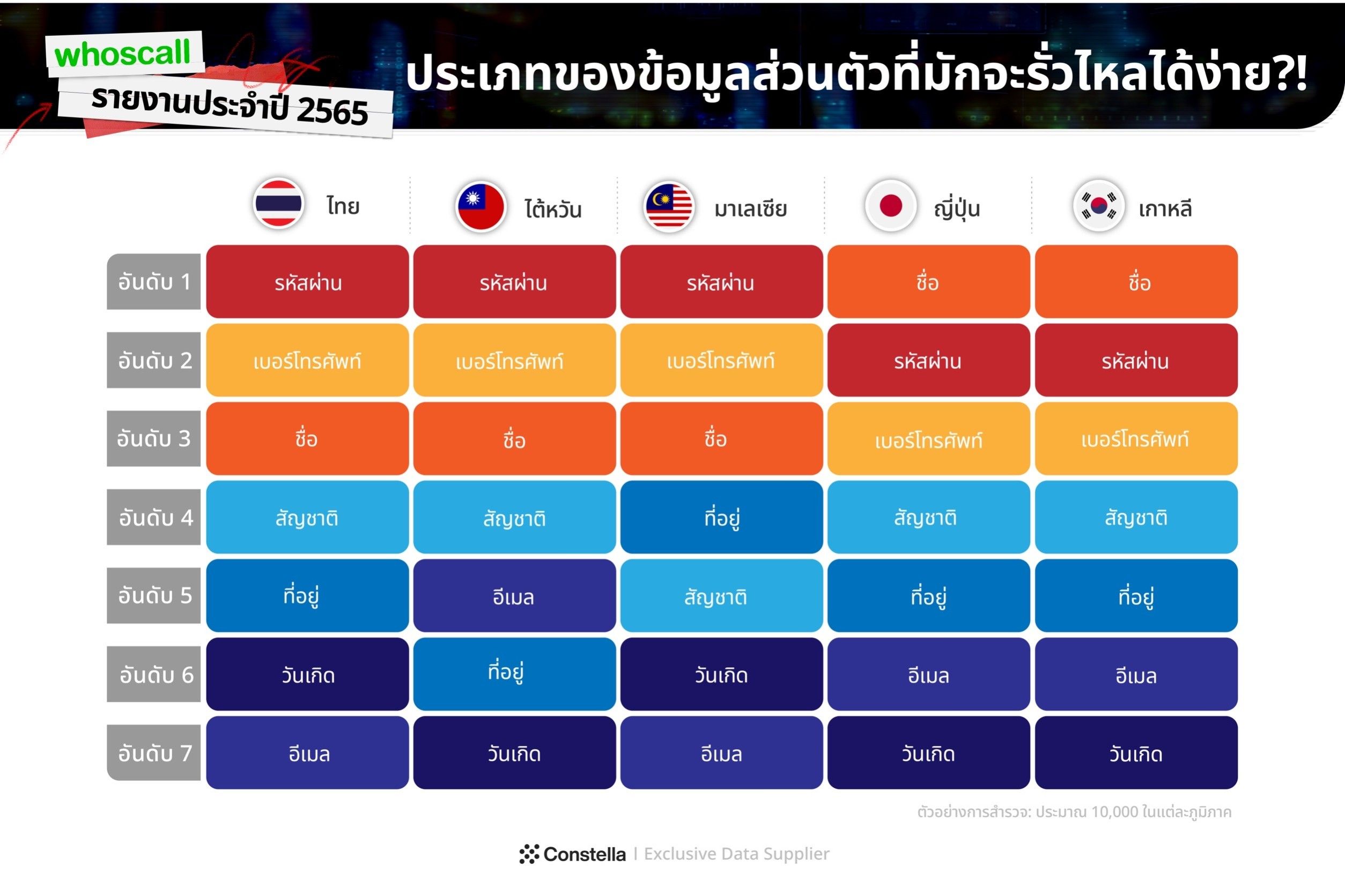 Whoscall เผยยอดมิจฉาชีพโทรหลอกลวงคนไทย พุ่งสูงขึ้น 165% พบเบอร์มือถือคนไทยรั่วไหลกว่า  13 ล้านเบอร์ | Droidsans