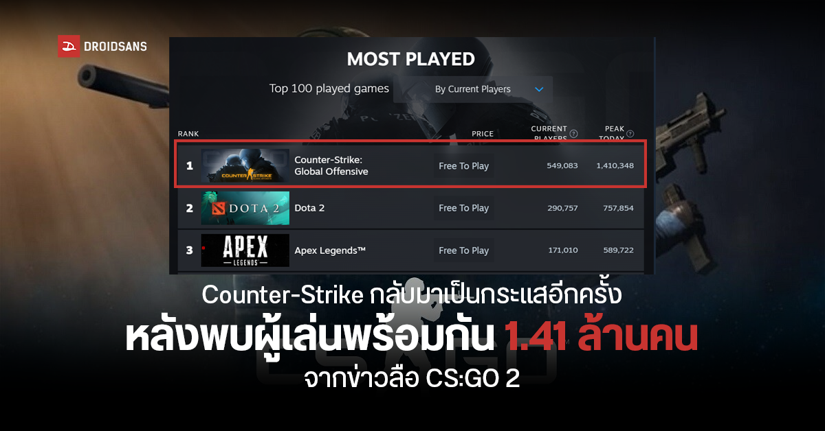 เกม CS:GO กลับมาเป็นกระแสอีกครั้ง แถมทำยอดผู้เล่นสูงสุด 1.41 ล้านคน หลังมีข่าวลือ Counter Strike 2 ภาคใหม่