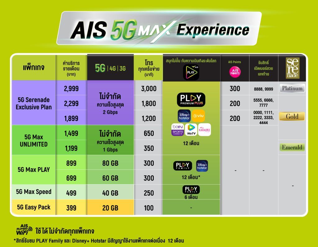 AIS 5G Max Speed