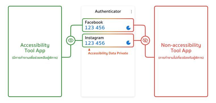 Android 14 เพิ่มคำสั่งสำหรับป้องกันแอปที่ใช้งาน Accessibility API อ่าน ...