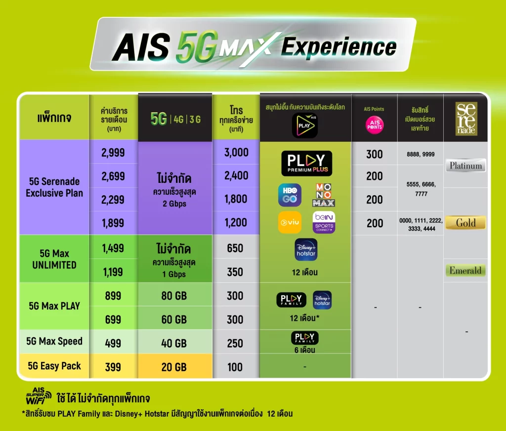 AIS 5G Max speed