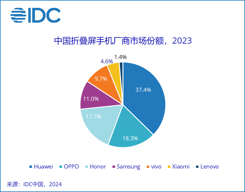 ส่วนแบ่งการตลาดของมือถือจอพับในจีน ปี 2023