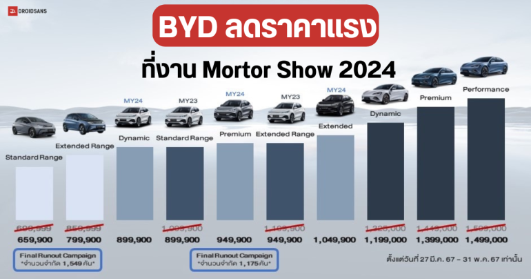 BYD จัดแคมเปญปรับลดราคารถยนต์ไฟฟ้า BYD ATTO 3, BYD Dolphin และ BYD SEAL ในงาน Motor Show 2024