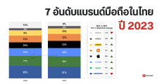 เผย 7 อันดับแบรนด์มือถือขายดีในไทย ปี 2023 Samsung ครองที่หนึ่ง Apple และ Infinix ยอดขายพุ่ง 19 – 26%