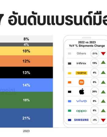 เผย 7 อันดับแบรนด์มือถือขายดีในไทย ปี 2023 Samsung ครองที่หนึ่ง Apple และ Infinix ยอดขายพุ่ง 19 – 26%