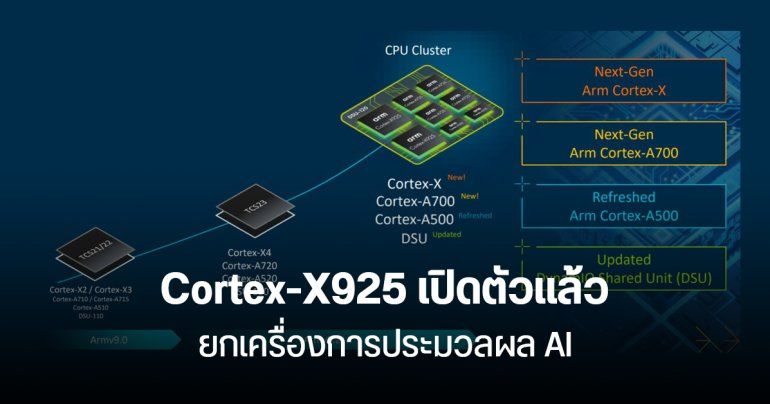 Arm เปิดตัวซีพียู Cortex-X925, A725, A520 แรงกว่าเดิม 36% ประมวลผล AI ดีขึ้น 46% ใช้กับมือถือ Android ปี 2025