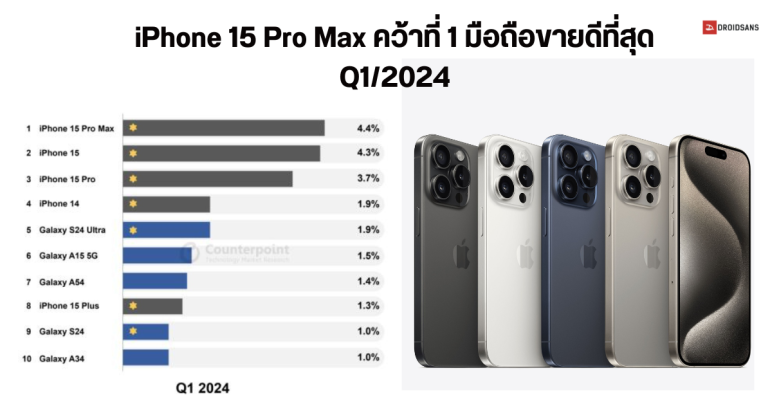 รายงานไตรมาส 1 ปี 2024 iPhone 15 Pro Max ขึ้นแท่นมือถือขายดีที่สุดในโลก Samsung Galaxy S24 Ultra หล่นมาอันดับ 5