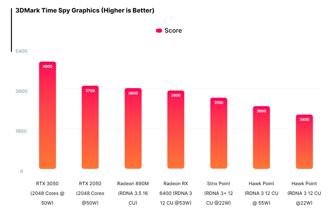 เผยคะแนน Radeon 890M ใน Ryzen AI 9 HX 370 แรงเกือบเท่าการ์ดจอแยก RTX ...