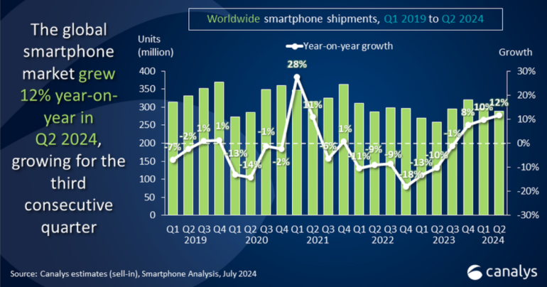 เผยส่วนแบ่งการตลาดมือถือ ไตรมาส 2 ปี 2024 OPPO หล่นท็อป 5 vivo กลับเข้าอันดับ 4 ได้แล้ว