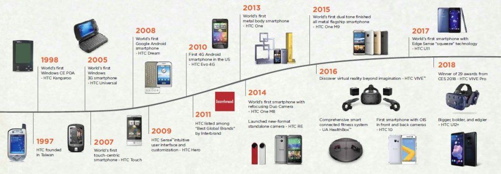 HTC History Timeline