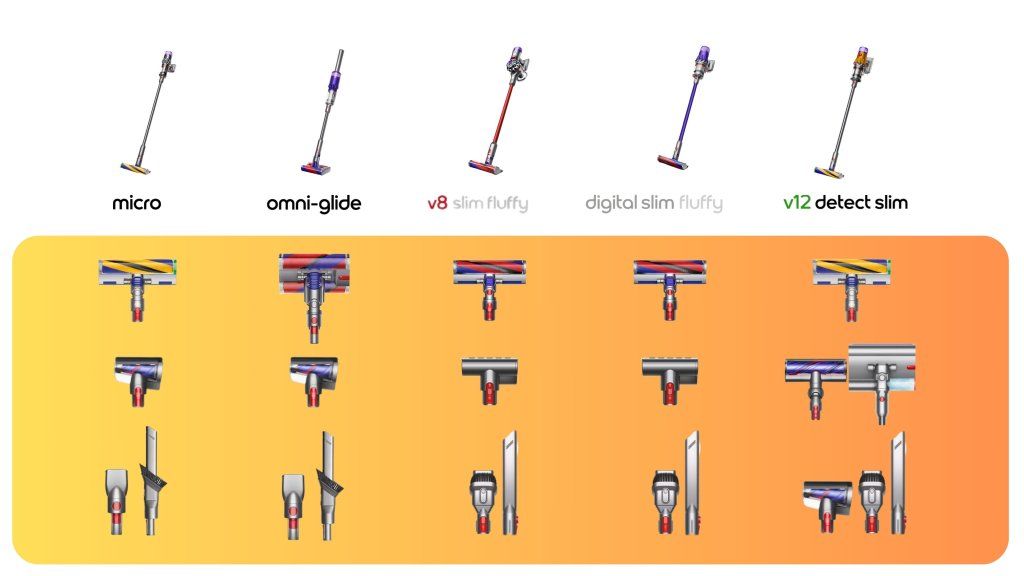 เปรียบเทียบหัว dyson แต่ละรุ่น แถมต่างกันยังไง