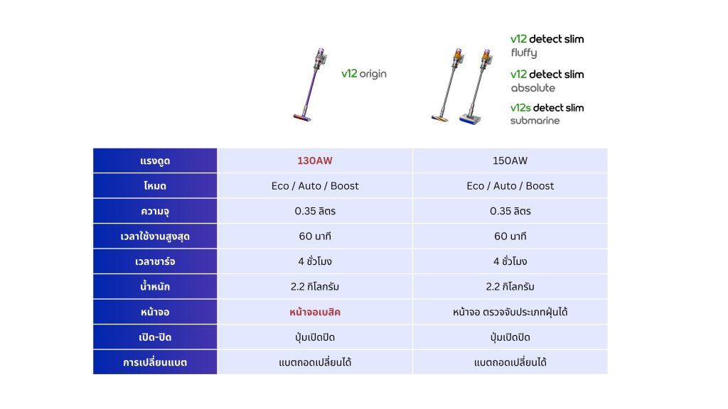 เปรียบเทียบ dyson V12 แต่ละรุ่น ต่างกันยังไง