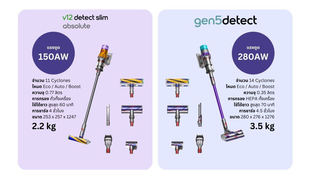 เปรียบเทียบ dyson v12 detect slim absolute vs gen5detect