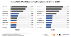 10 อันดับมือถือขายดีที่สุดในโลก ไตรมาส 2 ปี 2024 iPhone 15 ขายดีอันดับ 1