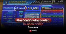 สถิติคดีที่คนไทยโดนหลอกออนไลน์มากที่สุดใน 3 ปี 2565 – 2567 เสียหายกว่า 6.9 หมื่นล้านบาท หลอกซื้อขายสินค้ายังเป็นที่ 1