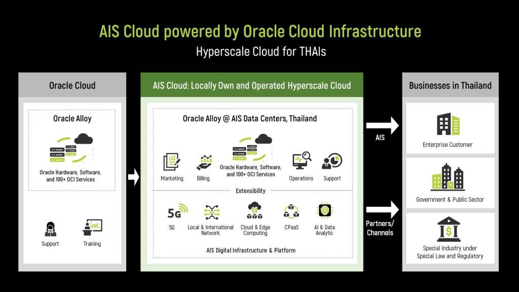 AIS Oracle hyperscale cloud