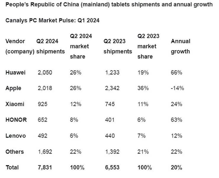 Tablet-Shipment-China-Q2-2024