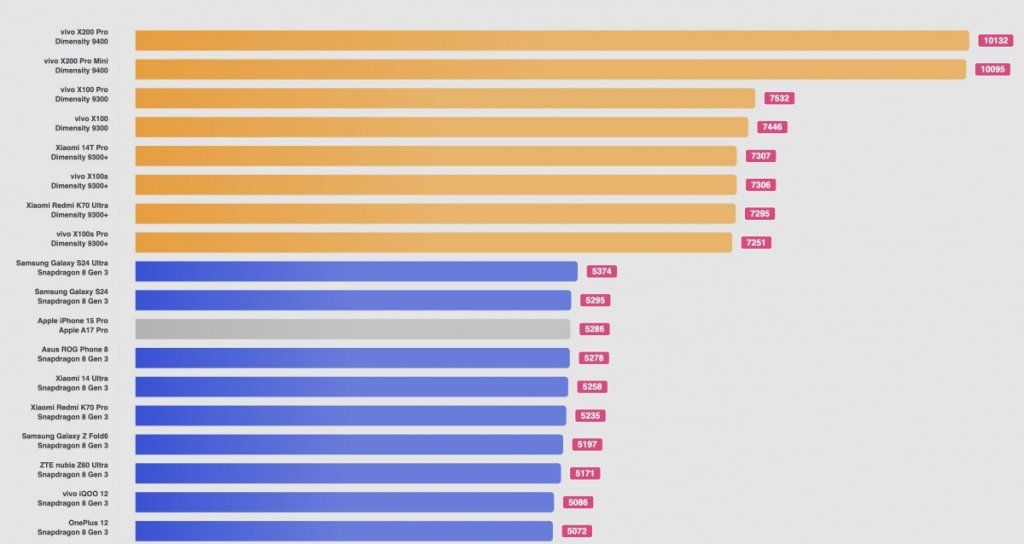 vivo X200 Pro Pro Mini AI-Benchmark 