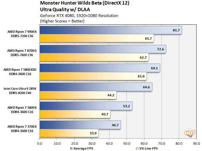 ผู้บริหาร Intel ยอมรับแมนๆ ที่ Arrow Lake เล่นเกมห่วยเพราะเราเอง และพร้อมจะแก้ไขให้เร็วที่สุด