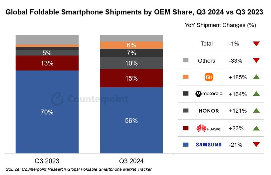 ยอดขาย มือถือจอพับ ทั่วโลกลดลงในไตรมาส 3 ปี 2024 แม้ว่า Samsung จะเปิดตัวรุ่นใหม่แล้วก็ตาม